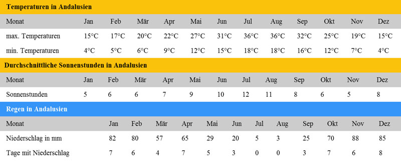 Klimatabelle Andalusien