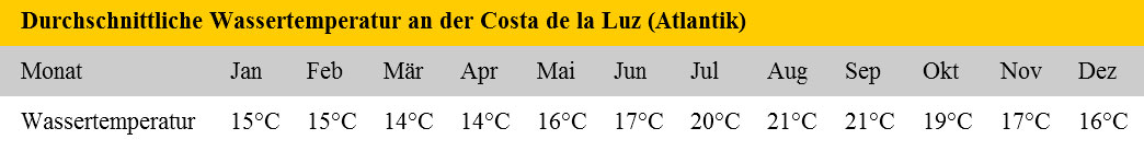 Wassertemperaturen an der Costa de la Luz