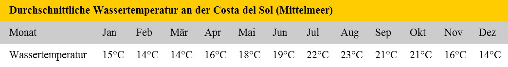 Wassertemperaturen an der Costa del Sol